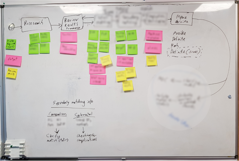 The remains of one of our workshops exploring the application processing decision-making journey